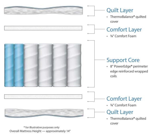 Washington Firm mattress layers